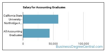 Median earnings by years after graduation for Accounting at California State University-Northridge
