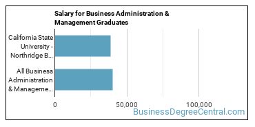 Median earnings by years after graduation for Business Administration & Management at California State University-Northridge
