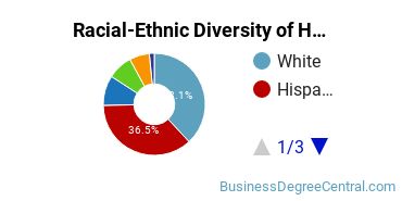 Racial-ethnic diversity of Hospitality Management majors at California State University-Northridge