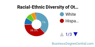 Racial-Ethnic Diversity of Other Hospitality Administration/Management Majors at California State University - Northridge