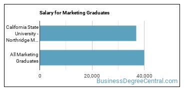 Median earnings by years after graduation for Marketing at California State University-Northridge
