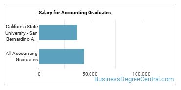 Median earnings by years after graduation for Accounting at California State University-San Bernardino