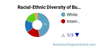 Racial-ethnic diversity of Business Administration & Management majors at California State University-San Marcos