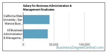 Median earnings by years after graduation for Business Administration & Management at California State University-San Marcos