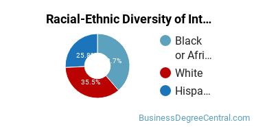 Racial-Ethnic Diversity of Interior Design Management Majors at Calumet College of Saint Joseph
