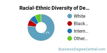 Racial-Ethnic Diversity of Development Economics & International Development Majors at Calvin University