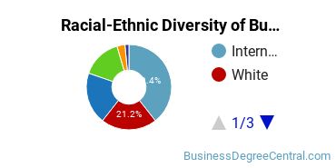 Racial-Ethnic Diversity of Business Administration & Management Majors at Cambridge College