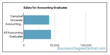 Median earnings by years after graduation for Accounting at Campbell University