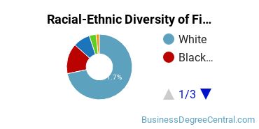Racial-ethnic diversity of Finance & Financial Management majors at Campbell University