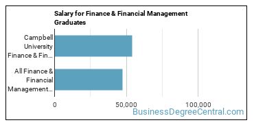 Median earnings by years after graduation for Finance & Financial Management at Campbell University