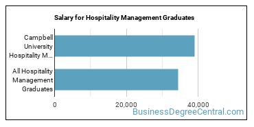 Median earnings by years after graduation for Hospitality Management at Campbell University