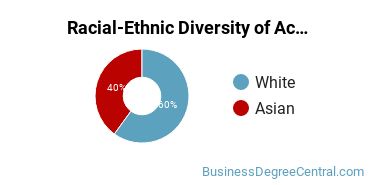 Racial-Ethnic Diversity of Accounting Technology/Technician and Bookkeeping Majors at Canada College
