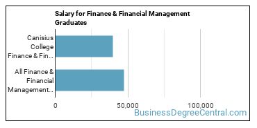 Median earnings by years after graduation for Finance & Financial Management at Canisius University