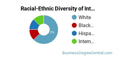 Racial-Ethnic Diversity of International Business/Trade/Commerce Majors at Canisius College