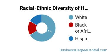 Racial-Ethnic Diversity of Hotel, Motel, and Restaurant Management Majors at Cape Fear Community College
