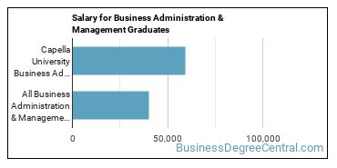 Median earnings by years after graduation for Business Administration & Management at Capella University