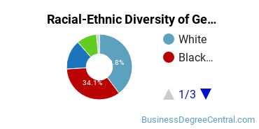 Racial-Ethnic Diversity of General Human Resources Management/Personnel Administration Majors at Capella University