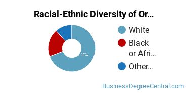 Racial-Ethnic Diversity of Organizational Behavior Studies Majors at Capella University