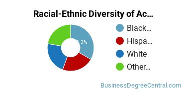 Racial-Ethnic Diversity of Accounting Technology/Technician and Bookkeeping Majors at Capital Community College