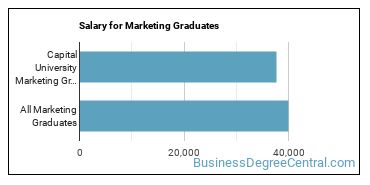 Median earnings by years after graduation for Marketing at Capital University