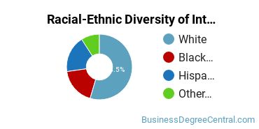 Racial-Ethnic Diversity of Interior Design Management Majors at Career Quest Learning Centers - Lansing