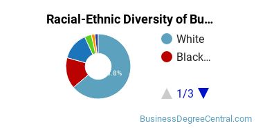 Racial-ethnic diversity of Business Administration & Management majors at Carlow University