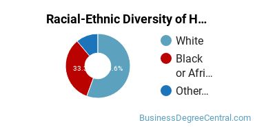 Racial-ethnic diversity of Human Resource Management majors at Carlow University