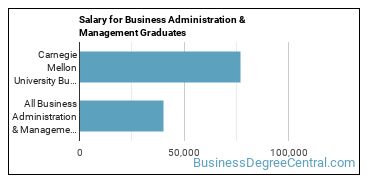 Median earnings by years after graduation for Business Administration & Management at Carnegie Mellon University