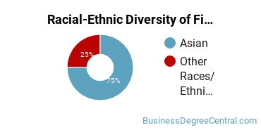 Racial-Ethnic Diversity of Finance Majors at Carnegie Mellon University