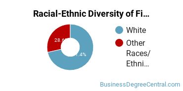 Racial-Ethnic Diversity of Finance Majors at Carroll College