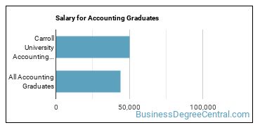 Median earnings by years after graduation for Accounting at Carroll University