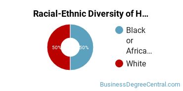 Racial-Ethnic Diversity of Hotel, Motel, and Restaurant Management Majors at Carteret Community College