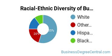 Racial-ethnic diversity of Business Administration & Management majors at Carthage College