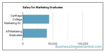 Median earnings by years after graduation for Marketing at Carthage College