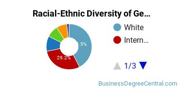Racial-Ethnic Diversity of General Business/Commerce Majors at Cascadia College