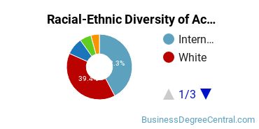 Racial-Ethnic Diversity of Accounting Majors at Case Western Reserve University