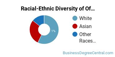 Racial-Ethnic Diversity of Office Administration Majors at Catawba Valley Community College