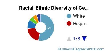 Racial-Ethnic Diversity of General Business/Commerce Majors at Catholic University of America