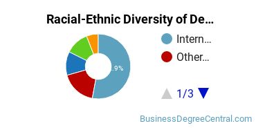 Racial-Ethnic Diversity of Development Economics & International Development Majors at Catholic University of America