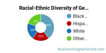 Racial-Ethnic Diversity of General Human Resources Management/Personnel Administration Majors at Catholic University of America