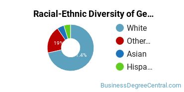 Racial-Ethnic Diversity of General Business Administration and Management Majors at Cazenovia College