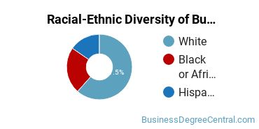 Racial-ethnic diversity of Business Administration & Management majors at Cedar Crest College