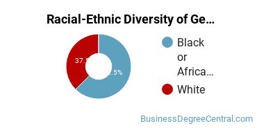 Racial-Ethnic Diversity of General Administrative Assistant and Secretarial Science Majors at Central Alabama Community College