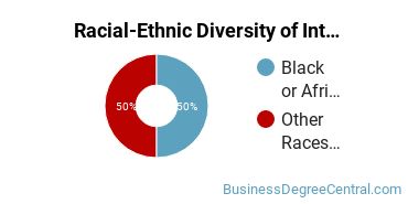 Racial-Ethnic Diversity of International Business/Trade/Commerce Majors at Central Baptist College