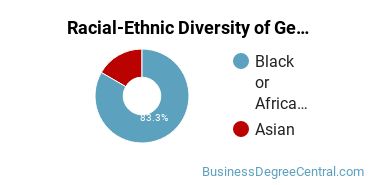 Racial-Ethnic Diversity of General Administrative Assistant and Secretarial Science Majors at Central Carolina Technical College
