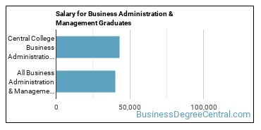 Median earnings by years after graduation for Business Administration & Management at Central College