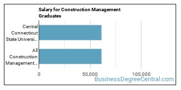 Median earnings by years after graduation for Construction Management at Central Connecticut State University