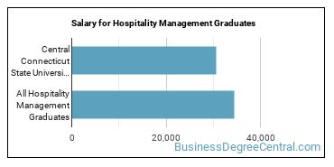 Median earnings by years after graduation for Hospitality Management at Central Connecticut State University