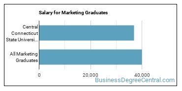 Median earnings by years after graduation for Marketing at Central Connecticut State University