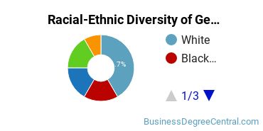 Racial-Ethnic Diversity of General Organizational Communication Majors at Central Connecticut State University